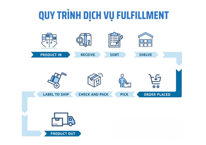 quy-trinh-dich-vu-fulfillment