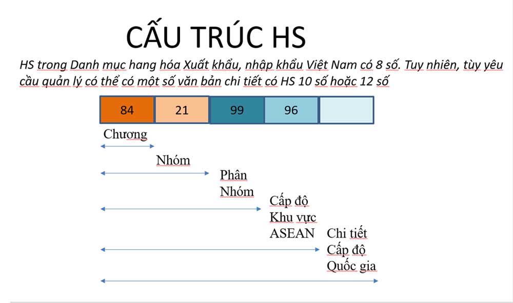 Cấu trúc mã HS code