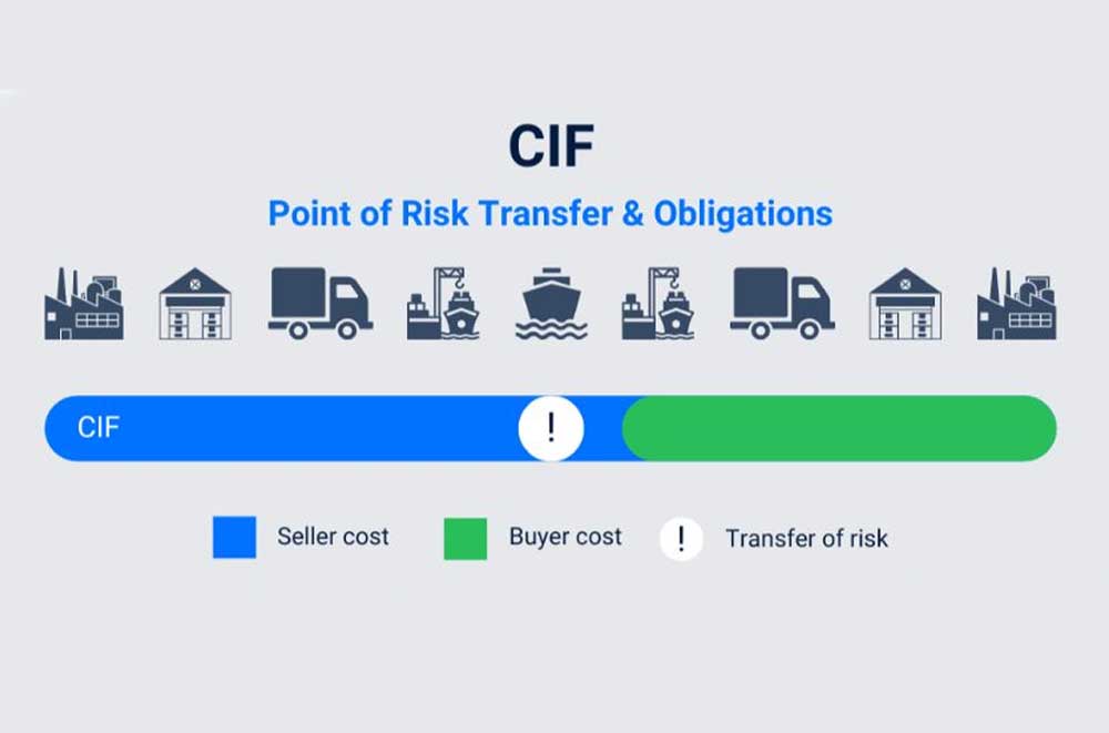 CIF là gì