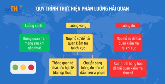 Quy trình thực hiện phân luồng hải quan