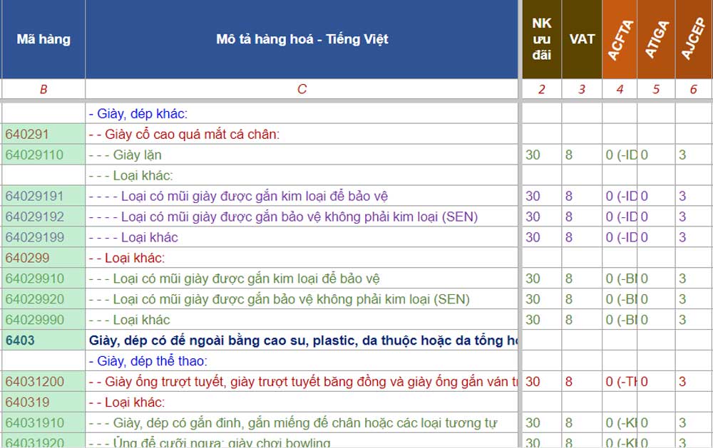Biểu thuế nhập khẩu giày dép