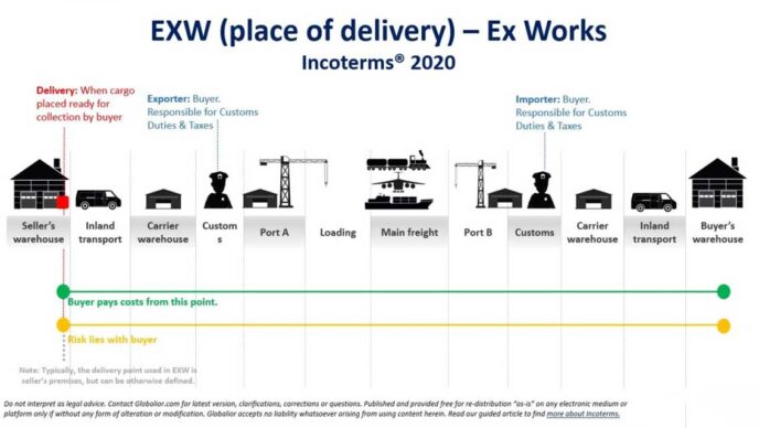 Nội dung chi tiết Incoterms 2020 2 EXW Incoterms 2020