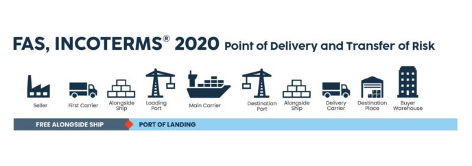 FAS Incoterms 2020