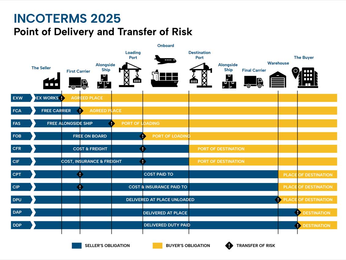 incoterms 2025