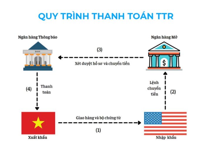 Quy trình thanh toán TTR