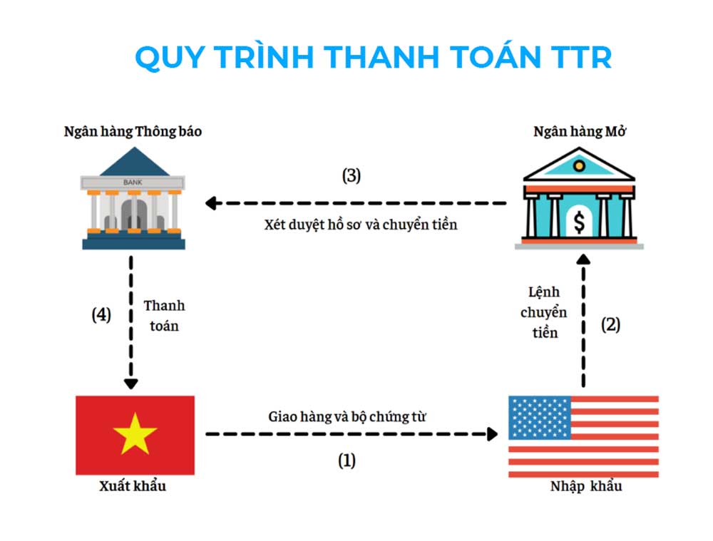 Quy trình thanh toán TTR