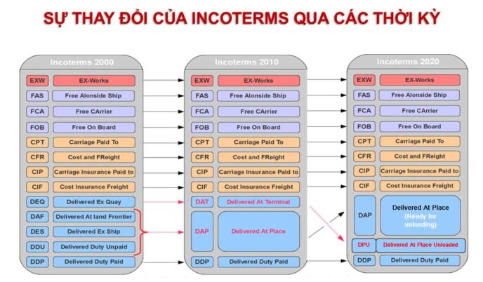 Điều kiện Incotrems qua các thời kỳ