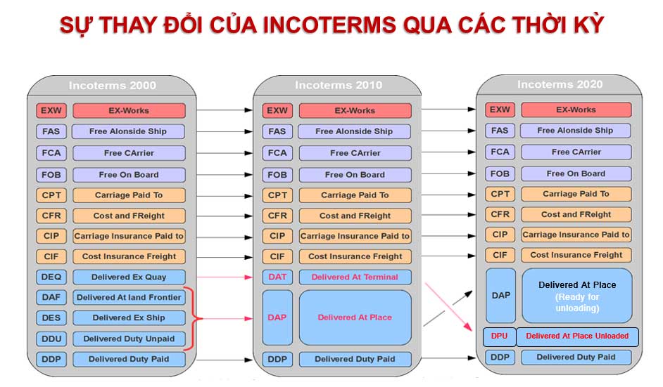Sự thay đổi INCOTERMS qua các thời kỳ