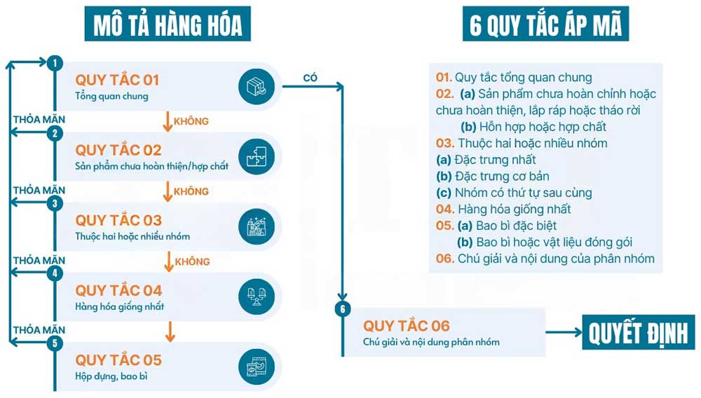 6 quy tắc phân loại hàng hóa mã HS Code