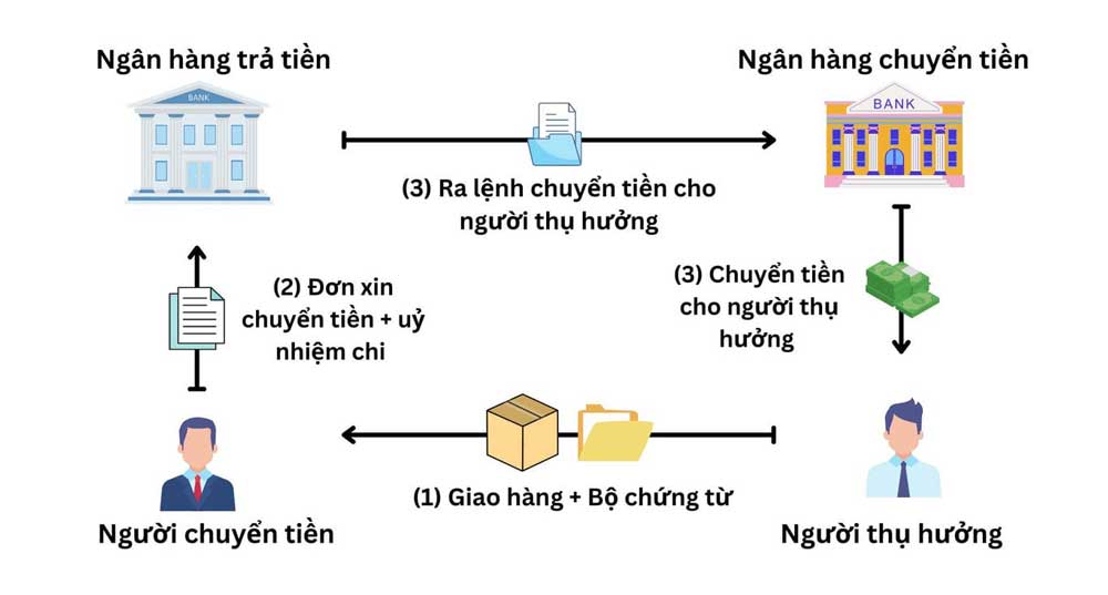 Các bên tham gia thanh toán TT