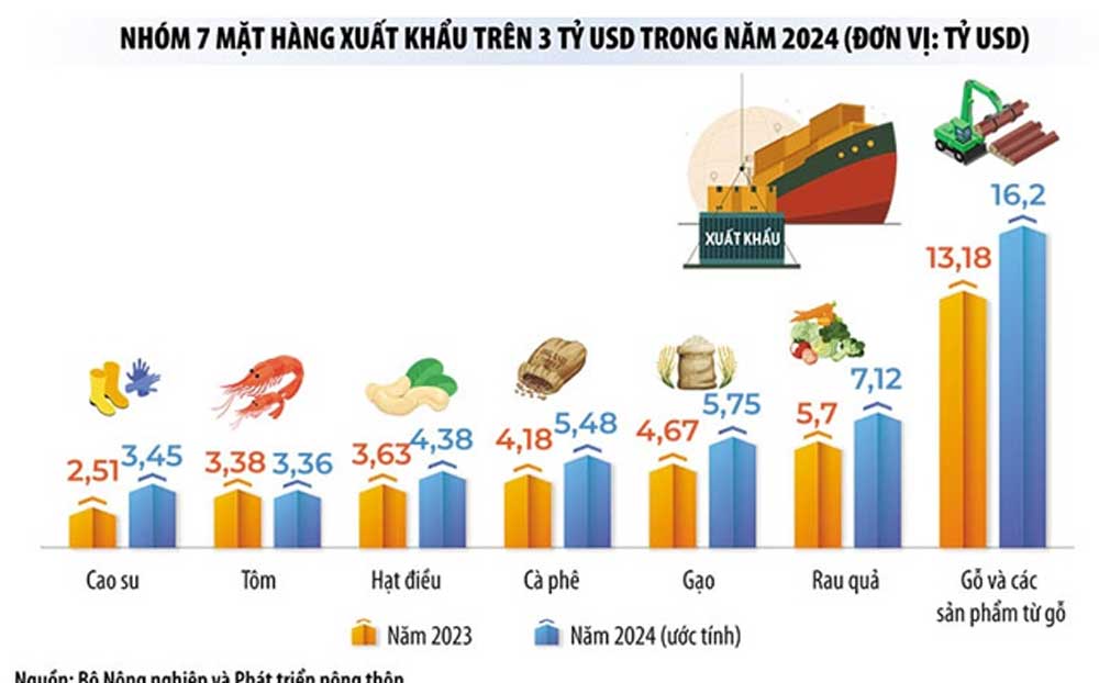 Các mặt hàng xuất khẩu trên 3 tỷ USD năm 2024