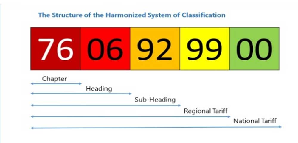 Cấu trúc mã HS Code