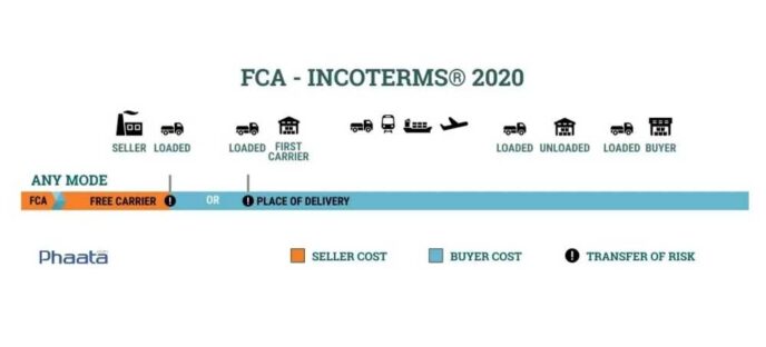 FCA Incoterms 2020