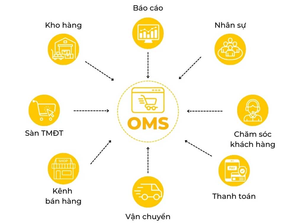 Hệ thống quản lý đơn hàng(OMS)