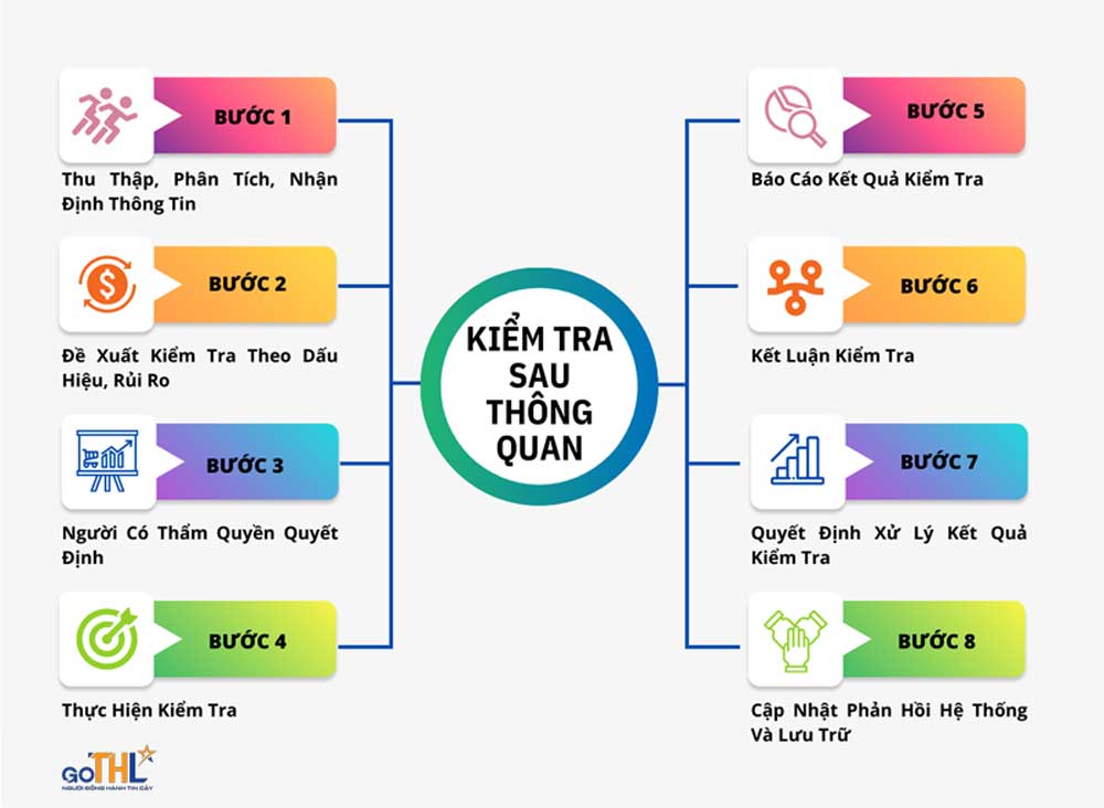 Quy trình kiểm tra sau thông quan