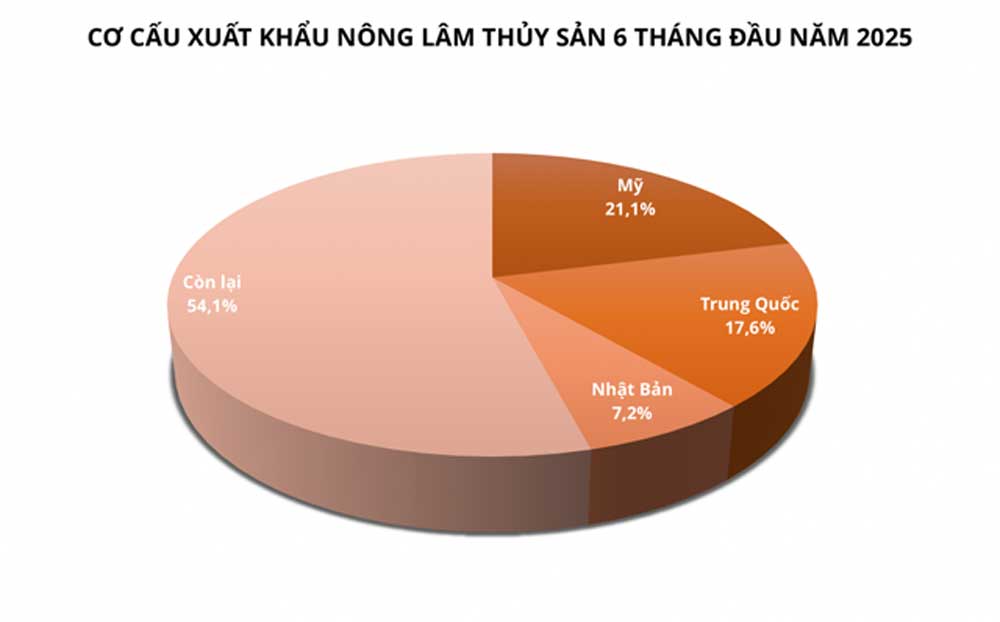 Xuất khẩu nông lâm thủy hải sản