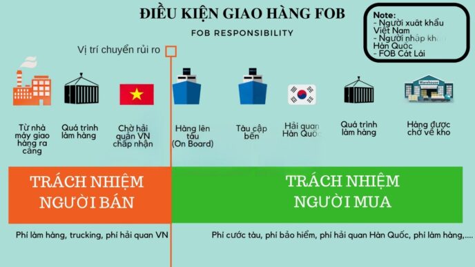 Tại sao công ty xuất nhập khẩu Việt thường xuất FOB và nhập CIF? 1 Giá FOB là giá gì