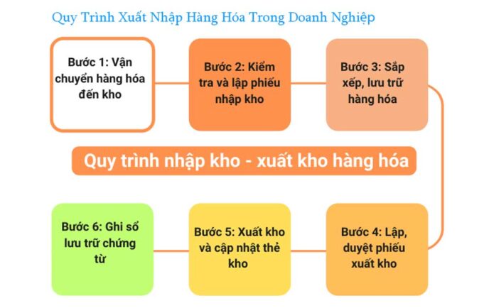 Quy trình xuất nhập hàng hóa trong doanh nghiệp
