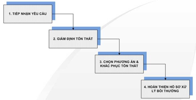 Quy trình yêu cầu bồi thường bảo hiểm hàng hóa
