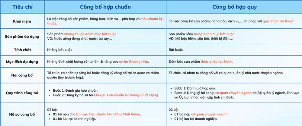 Sự khác nhau giữa hợp chuẩn hợp quy
