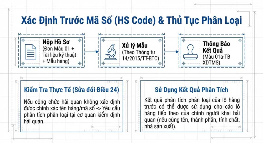 HS Code thông tư 121 - 2025