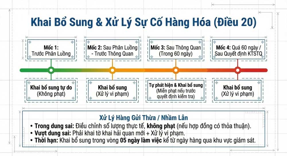 Khai bổ sung xử lý sự cố hàng hóa