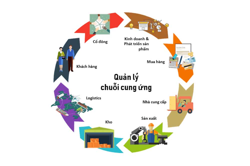 Quản lý chuỗi cung ứng