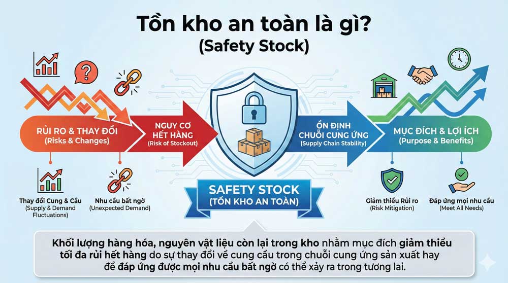 Tồn kho an toàn là gì