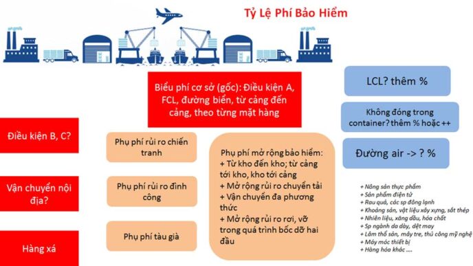 Tỷ lệ phí bảo hiểm