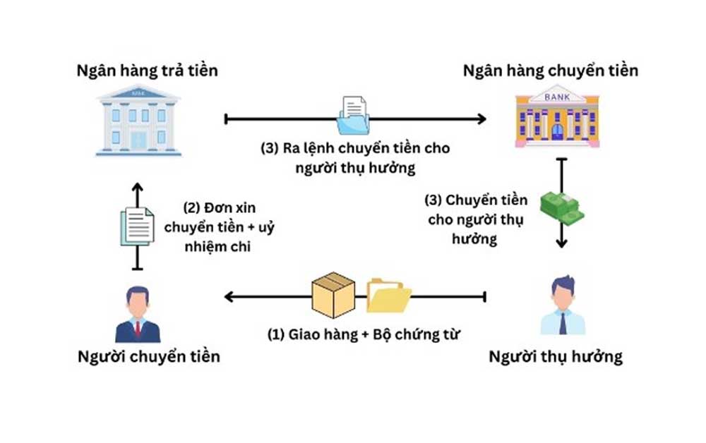 Các bước trong thanh toán quốc tế