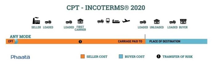 CPT Incoterms 2020