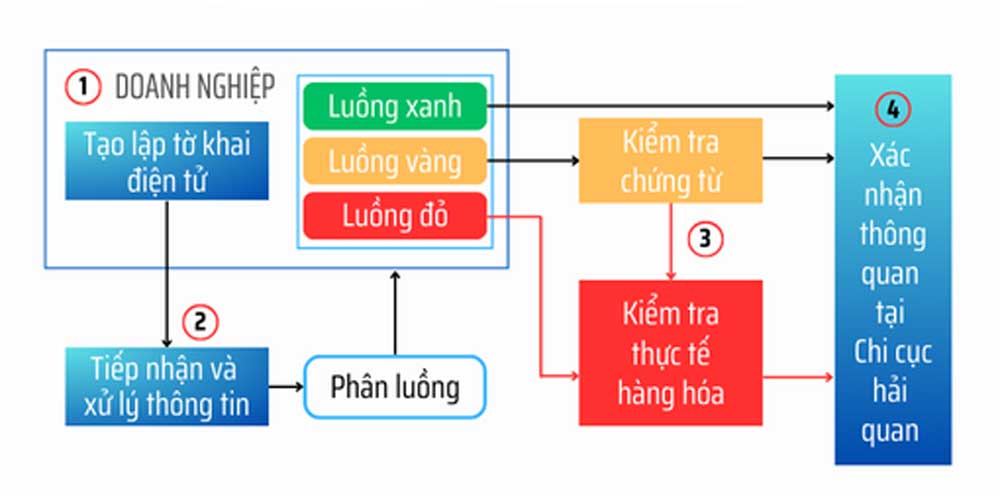 Phân luồng hải quan