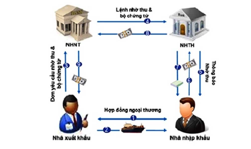Phương thức thanh toán DP