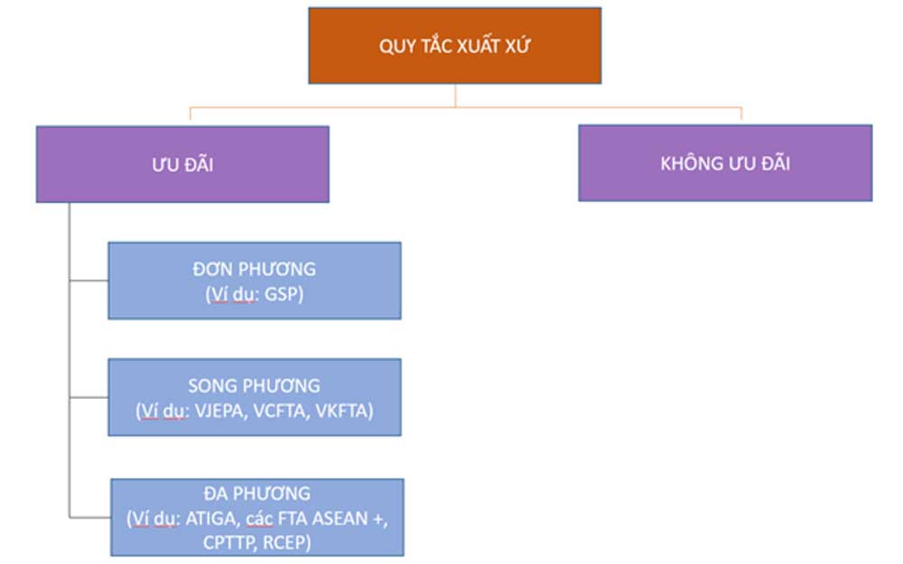Rule of Origin (ROO) là gì? Tìm hiểu quy tắc xuất xứ hàng hóa 2 Quy tắc xuất xứ ROO