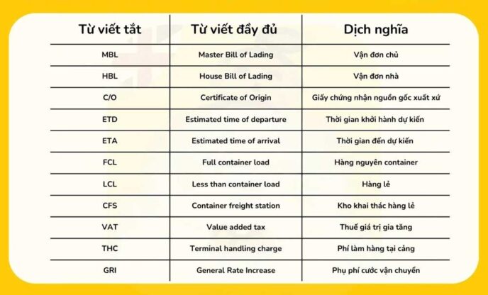 Thuật ngữ Logistics