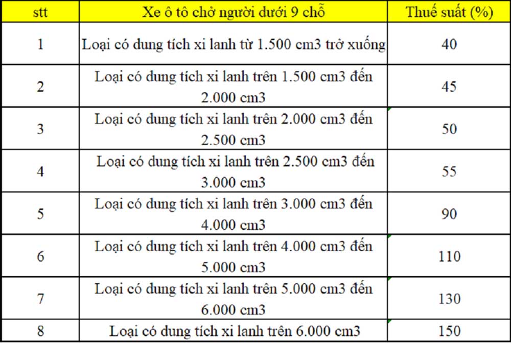 Nhập khẩu ô tô chịu thuế gì? Cách tính thuế khi mua xe 2 Thuế nhập khẩu xe ô tô