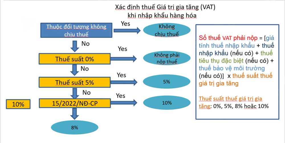 Xác định thuế giá trị gia tăng