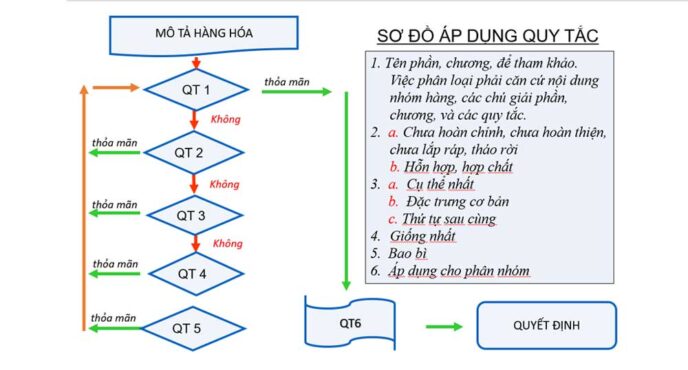 quy tắc phân loại hàng hóa
