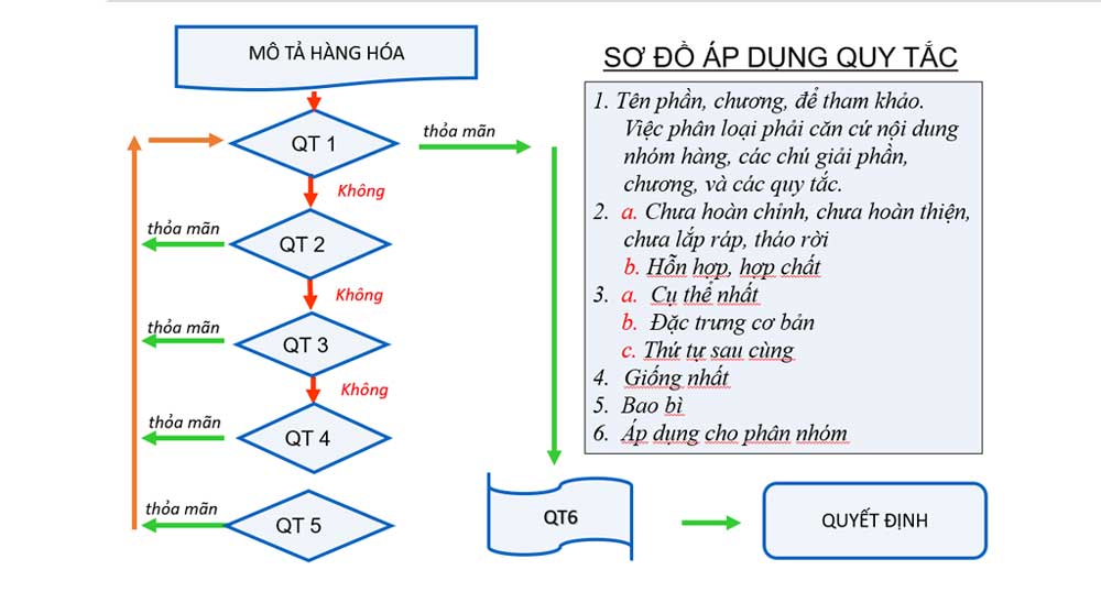 quy tắc phân loại hàng hóa