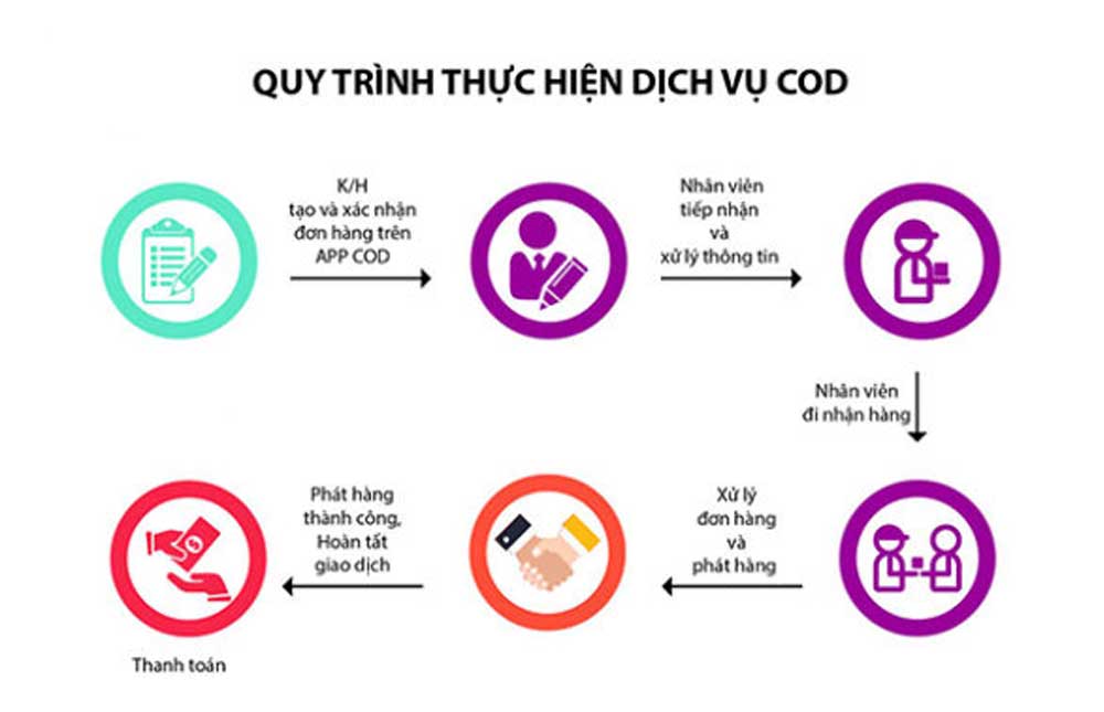 Ship COD là gì? Tìm hiểu về dịch vụ giao hàng thu tiền hộ 4 Quy trình thực hiện Ship COD