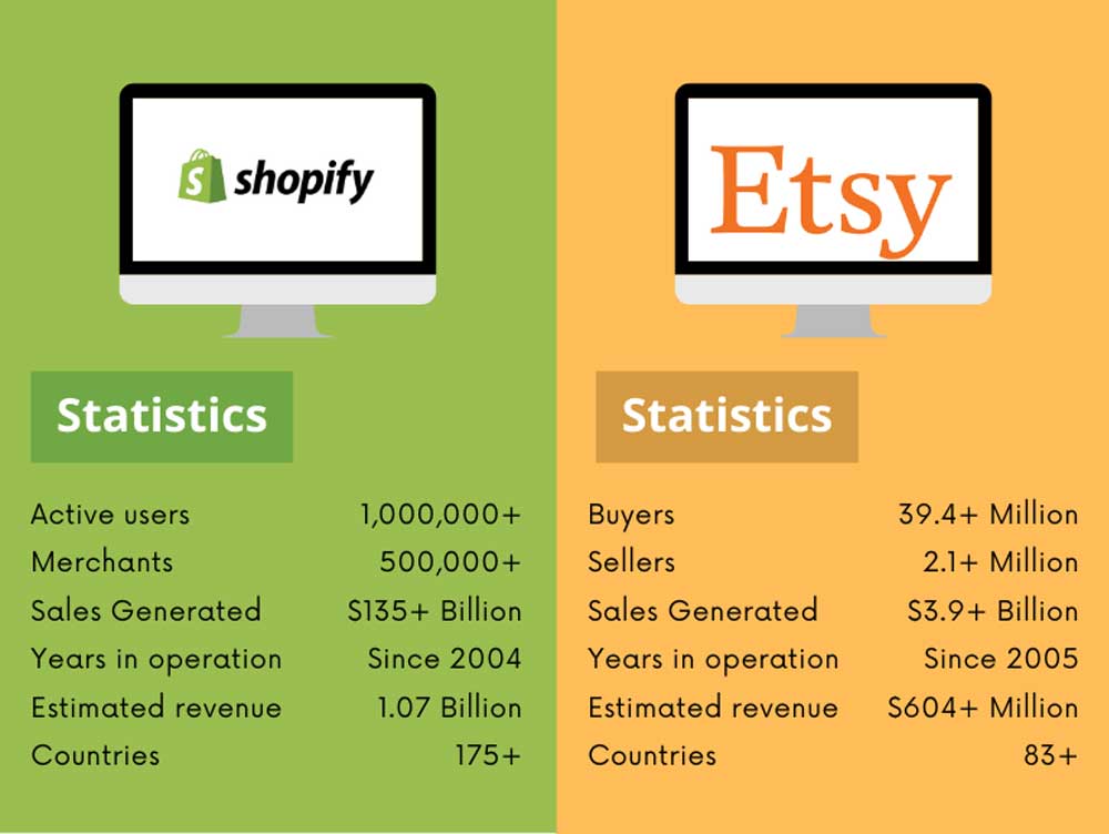 So sánh Shopify và Etsy