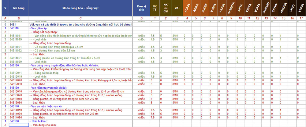 Thủ tục nhập khẩu van điện từ