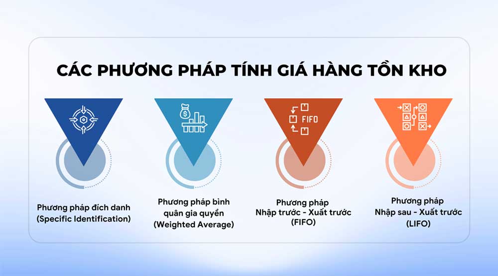 Phương pháp tính giá hàng tồn kho