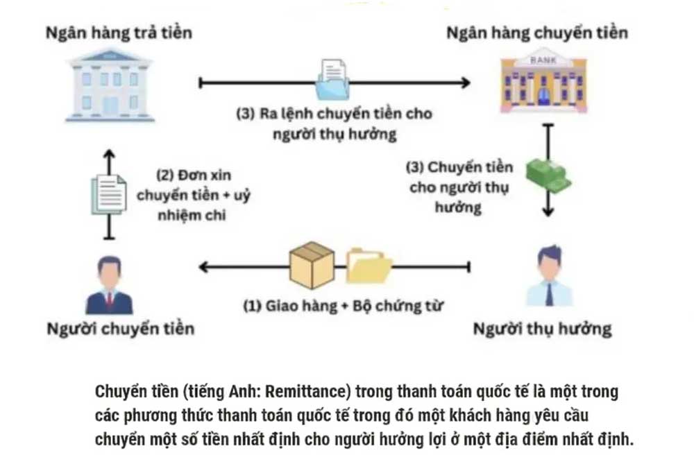 So sánh các phương thức thanh toán quốc tế phổ biến 1 Phương thức chuyển tiền Remittance
