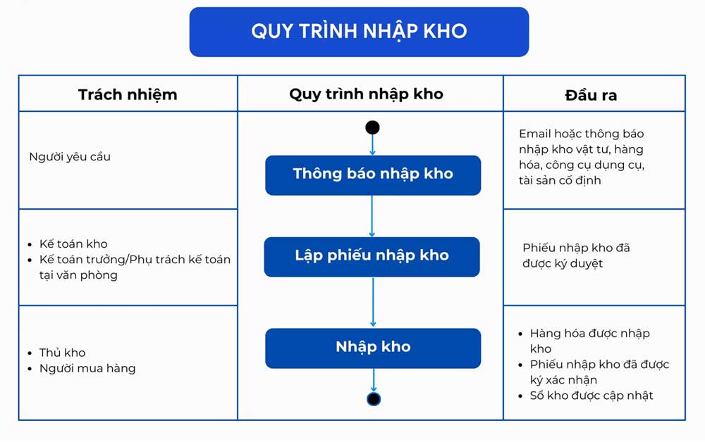 Quy trình nhập kho