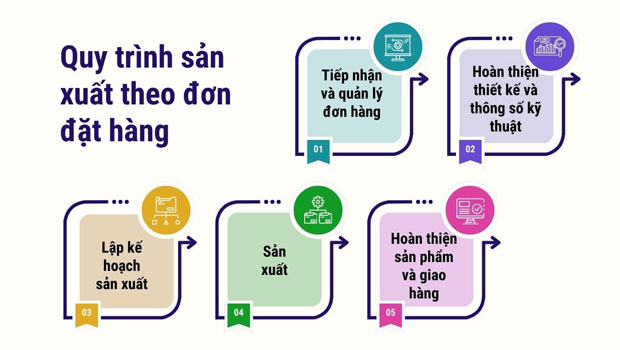 Quy trình sản xuất theo đơn hàng