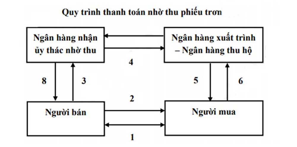 So sánh các phương thức thanh toán quốc tế phổ biến 2 Quy trình thanh toán phiếu thu trơn