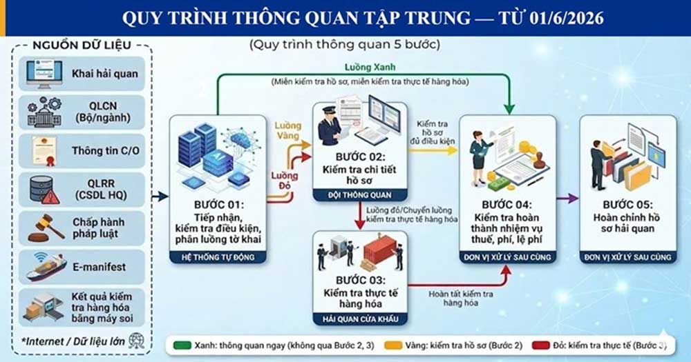 Quy trình thông quan tập trung