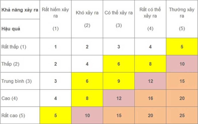 Xếp hạng các rủi ro