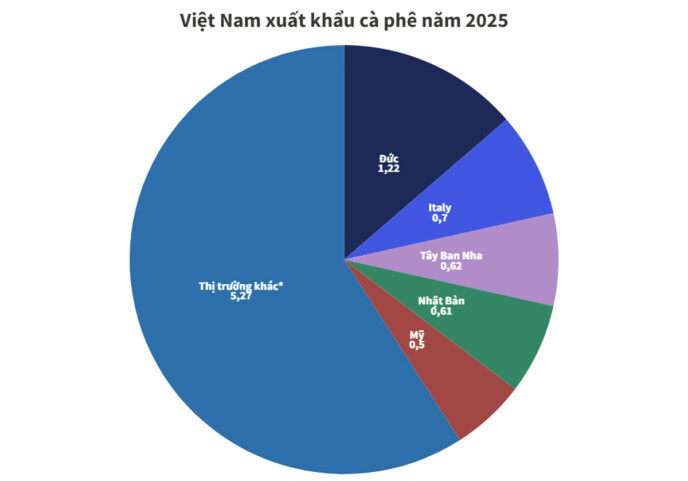 Xuất khẩu cà phê